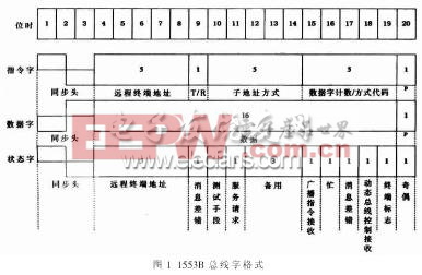 1553B总线上只有3种字格式