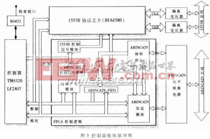 控制器模塊的結構原理圖