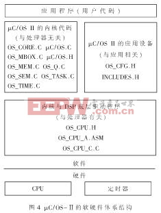 μC/OS-II的代碼結構以及它與硬件的關系