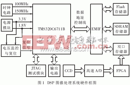 基于TMS320C6711B DSP的中心定位算法设计