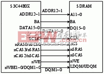 S3C44B0X与SDRAM的连接图