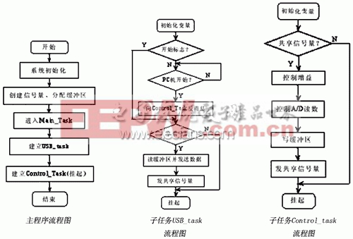 基于ARM的心電信號(hào)處理系統(tǒng)流程圖