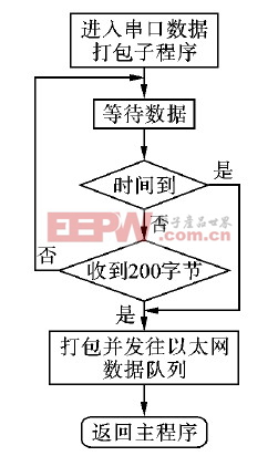 串口接收模塊的工作流程