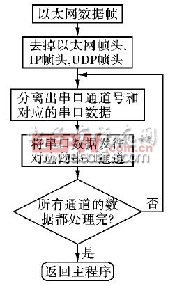 串口數(shù)據(jù)發(fā)送流程