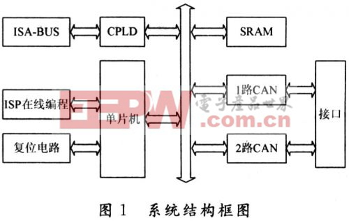 多通道實(shí)時(shí)CAN模擬器框圖