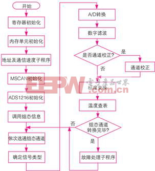  熱電阻智能節(jié)點(diǎn)主程序流程圖