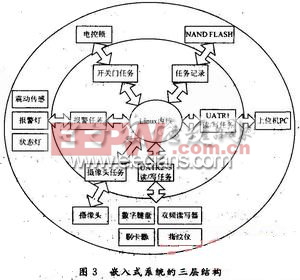 嵌入式操作系統(tǒng)的三層結(jié)構(gòu)