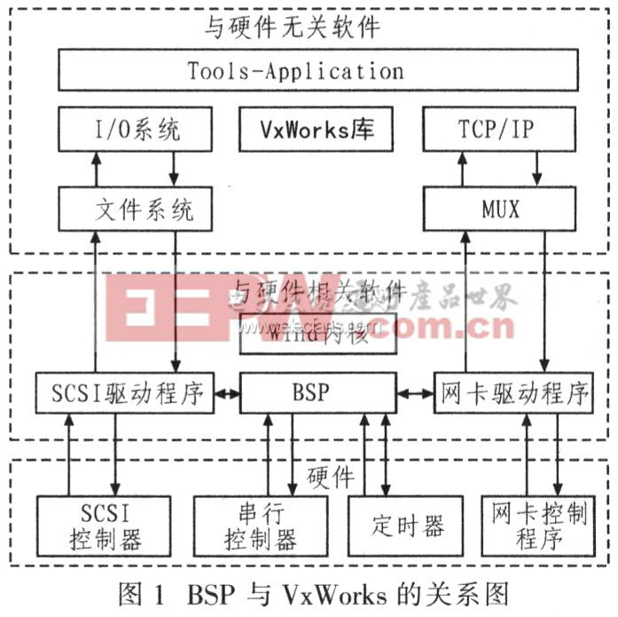 BSP與VxWorks之間的關(guān)系圖