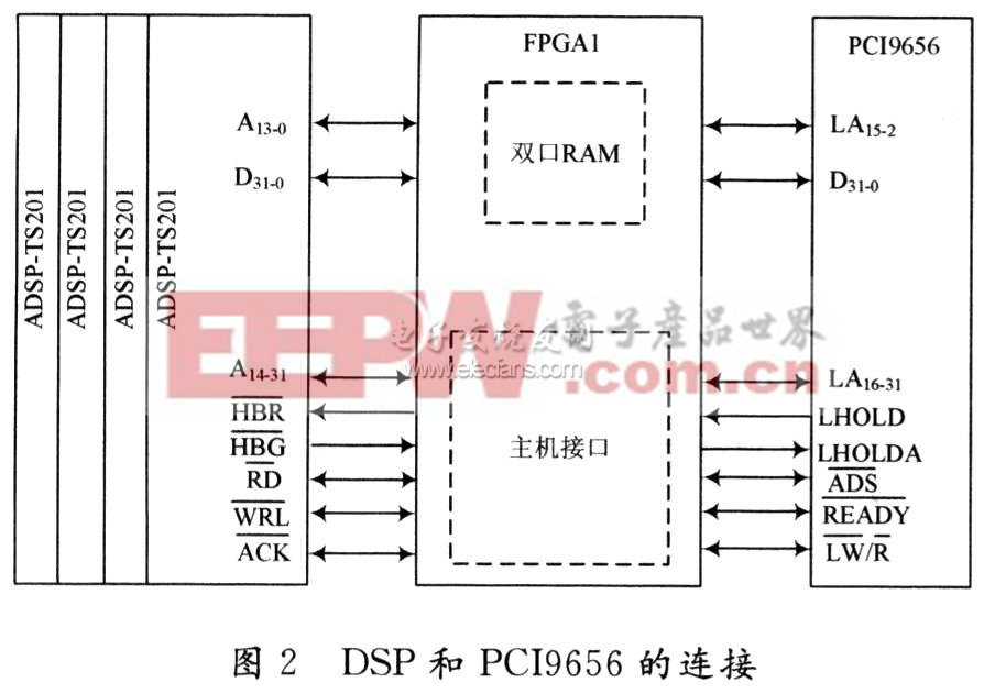 DSP和PCI9656的连接如图