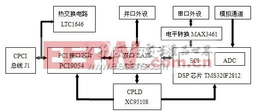 CompactPCI總線實(shí)現(xiàn)并行數(shù)據(jù)采集系統(tǒng)