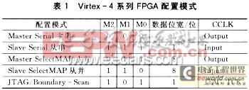 TMS320C61416控制FPGA数据加载设计