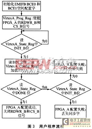 TMS320C61416控制FPGA数据加载程序流程图