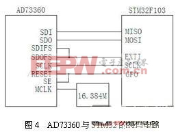 AD73360与STM32的接口电路