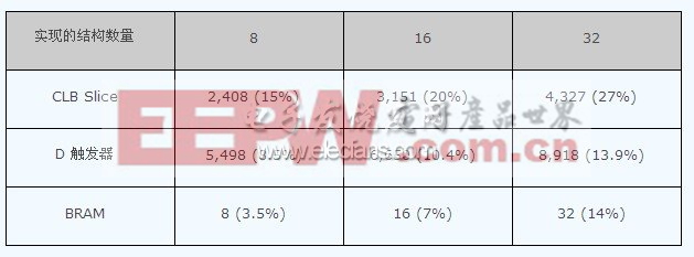 硬件操作系統(tǒng) （Virtex-5 FX100） 的資源使用情況