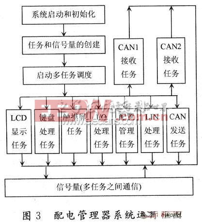 配電管理器運(yùn)行框圖