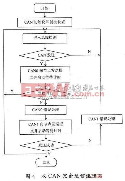 雙CAN冗余通信流程圖