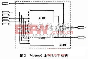  Virtex-5系列LUT結(jié)構(gòu)