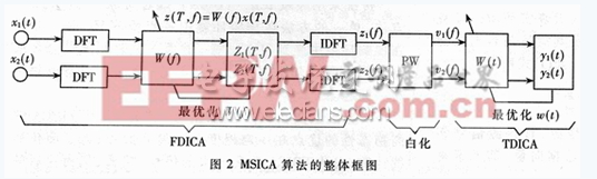 MSICA算法框图