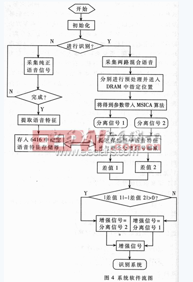 基于TMS320C6416的語音凈化系統(tǒng)流程圖