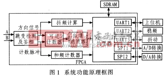 Nios II实现二频机抖陀螺工作电路框图