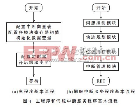 運(yùn)動(dòng)控制器的主程序和伺服中斷服務(wù)程序基本流程