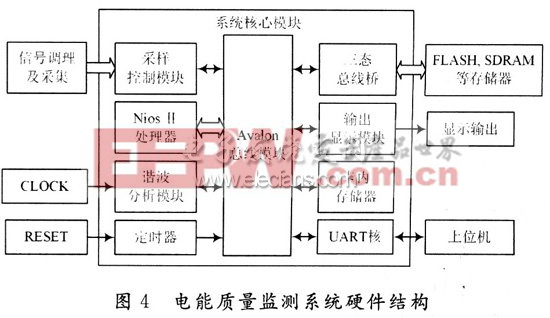 電能質(zhì)量監(jiān)測(cè)系統(tǒng)硬件圖