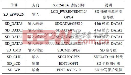 S3C2410A部分GPIO引腳功能定義