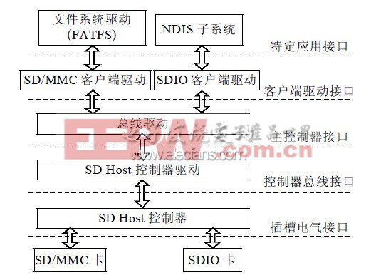 SD卡協(xié)議棧體系結(jié)構(gòu)