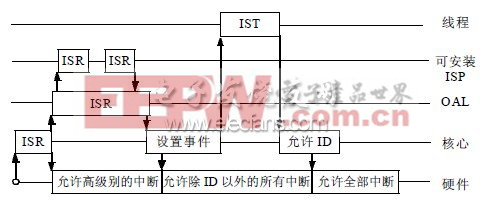 WindowsCE中斷處理過(guò)程