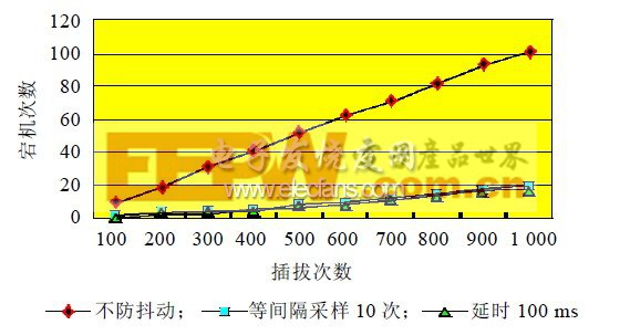 SD卡插拔宕機次數(shù)測試