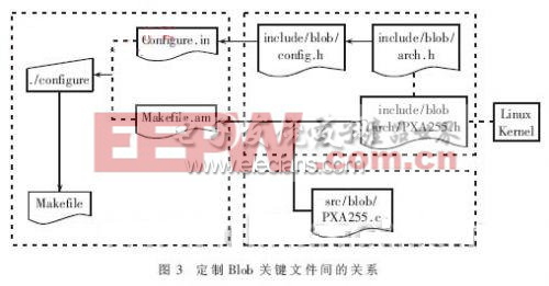 BLOB在PXA255的目标板上移植