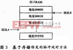 存儲(chǔ)轉(zhuǎn)發(fā)的方式