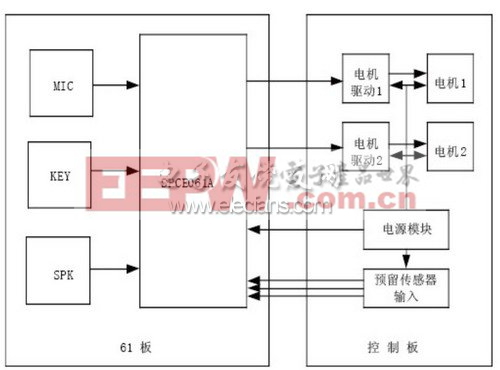 小车语音控制系统硬件结构图