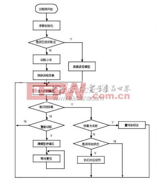 小車語音控制系統(tǒng)程序流程圖