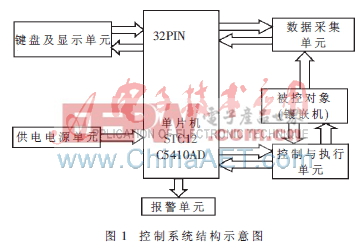 基于STC12C5410AD单片机的镶嵌控制系统设计与实现