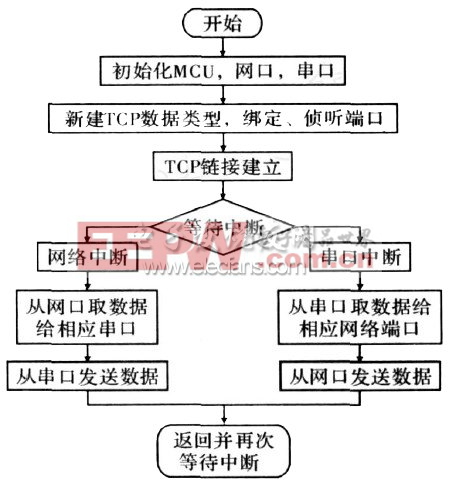 圖6串口服務(wù)器單通道程序流程圖