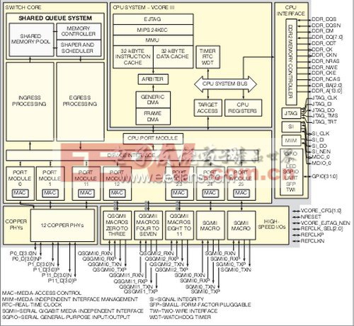 图1. Vitesse 7427包括一个24端口交换机和MIPS处理器，集成了PHY和MAC。