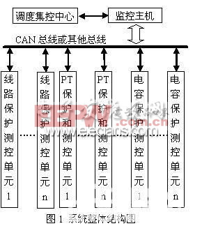 基于TMS320F2812的變電站綜合自動(dòng)化系統(tǒng)框圖