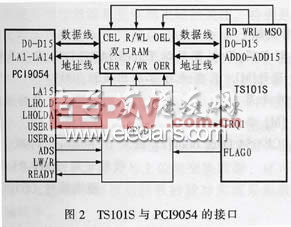 TS101S与PCI9054接口电路图