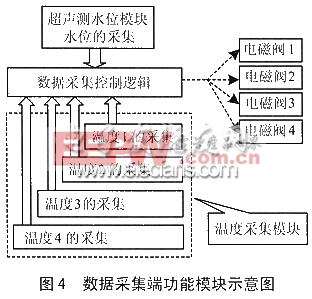 数据采集端功能模块图