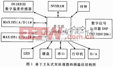 测温仪硬件结构图