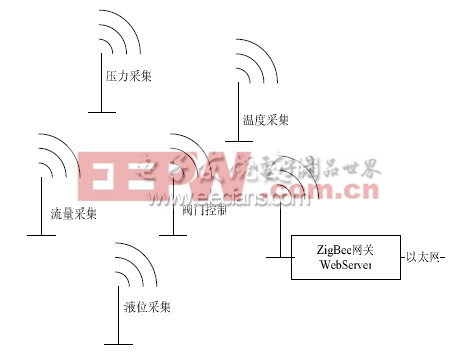 圖1 ZigBee 以太網(wǎng)網(wǎng)關(guān)應(yīng)用示意圖