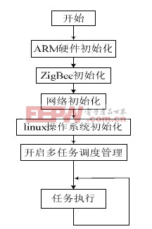 圖4 軟件執(zhí)行流程