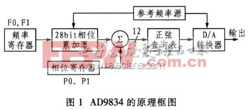 AD9834的原理框图