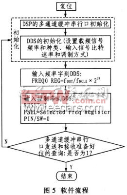 DSP實現(xiàn)EAS掃頻信號源設(shè)計流程