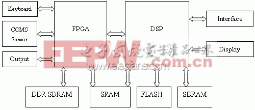 指紋識別的DSP實現(xiàn)系統(tǒng)框圖