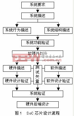 SoC設計流程