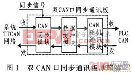 雙CAN口同步通訊板原理圖