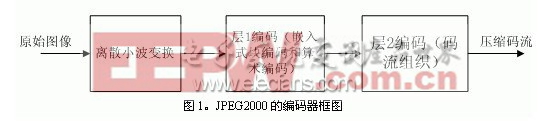JPEG2000中位平面编码的存储优化方案设计