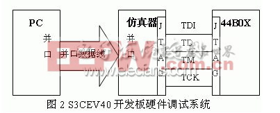 S3CEV40开发板硬件调试系统框图